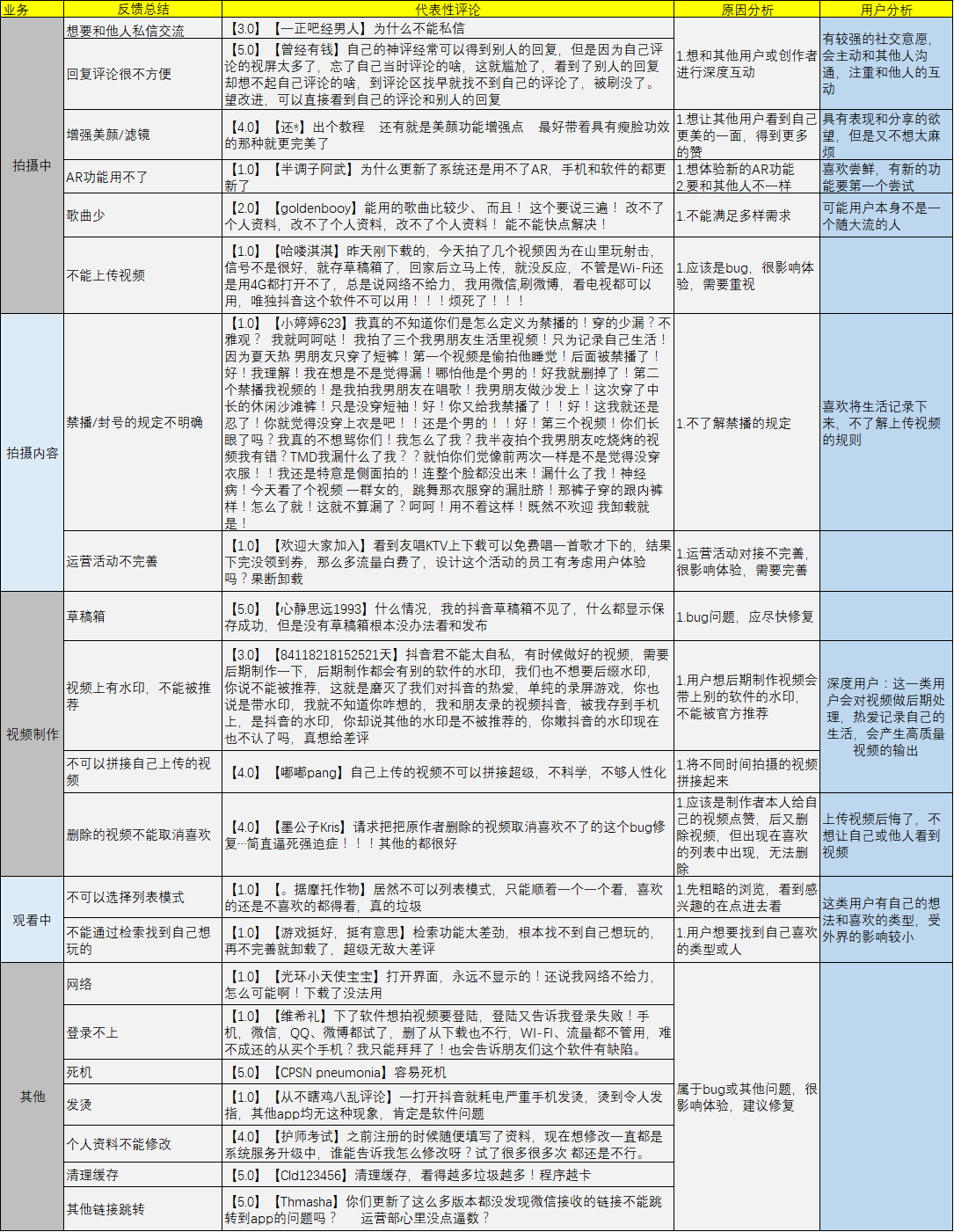 經(jīng)過(guò)5個(gè)月的體驗(yàn)，我寫(xiě)下這篇抖音短視頻的產(chǎn)品分析