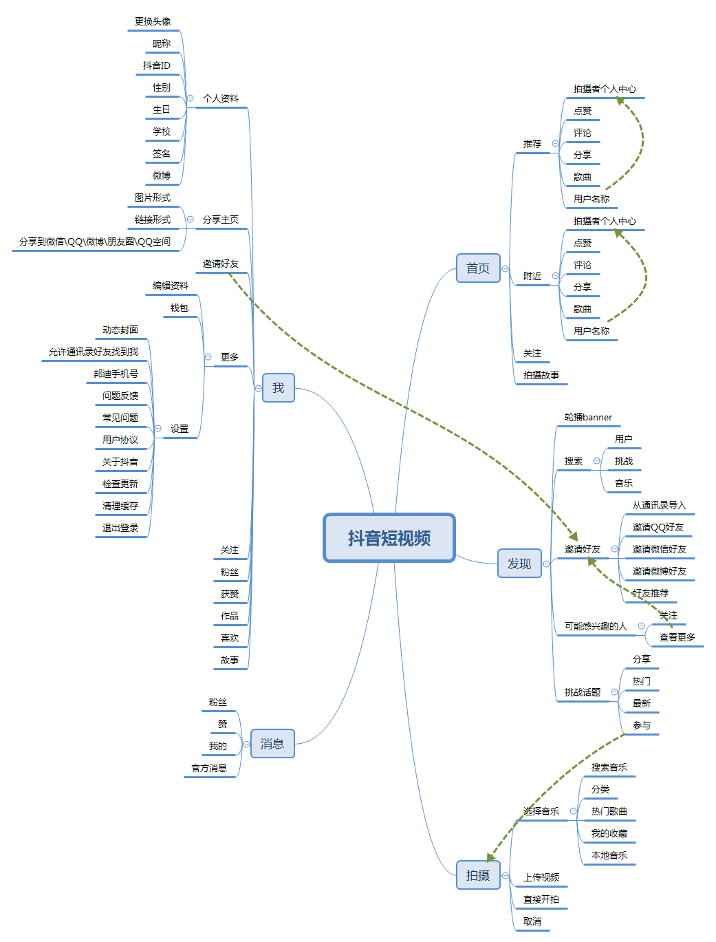 經(jīng)過(guò)5個(gè)月的體驗(yàn)，我寫(xiě)下這篇抖音短視頻的產(chǎn)品分析