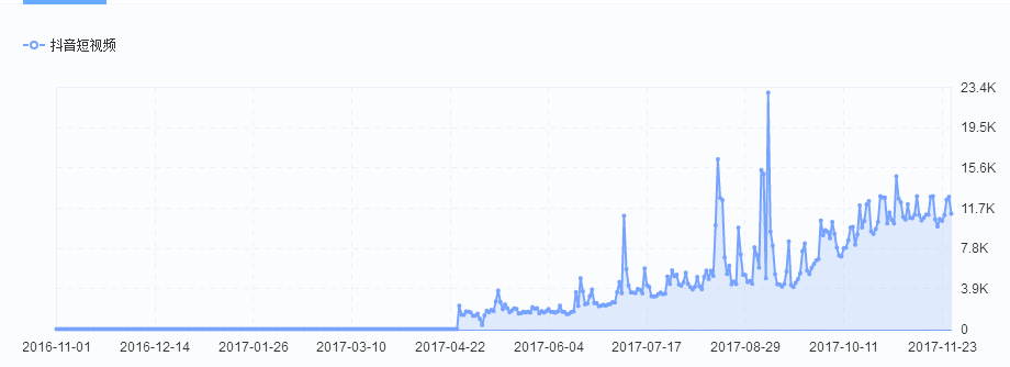 經(jīng)過(guò)5個(gè)月的體驗(yàn)，我寫(xiě)下這篇抖音短視頻的產(chǎn)品分析