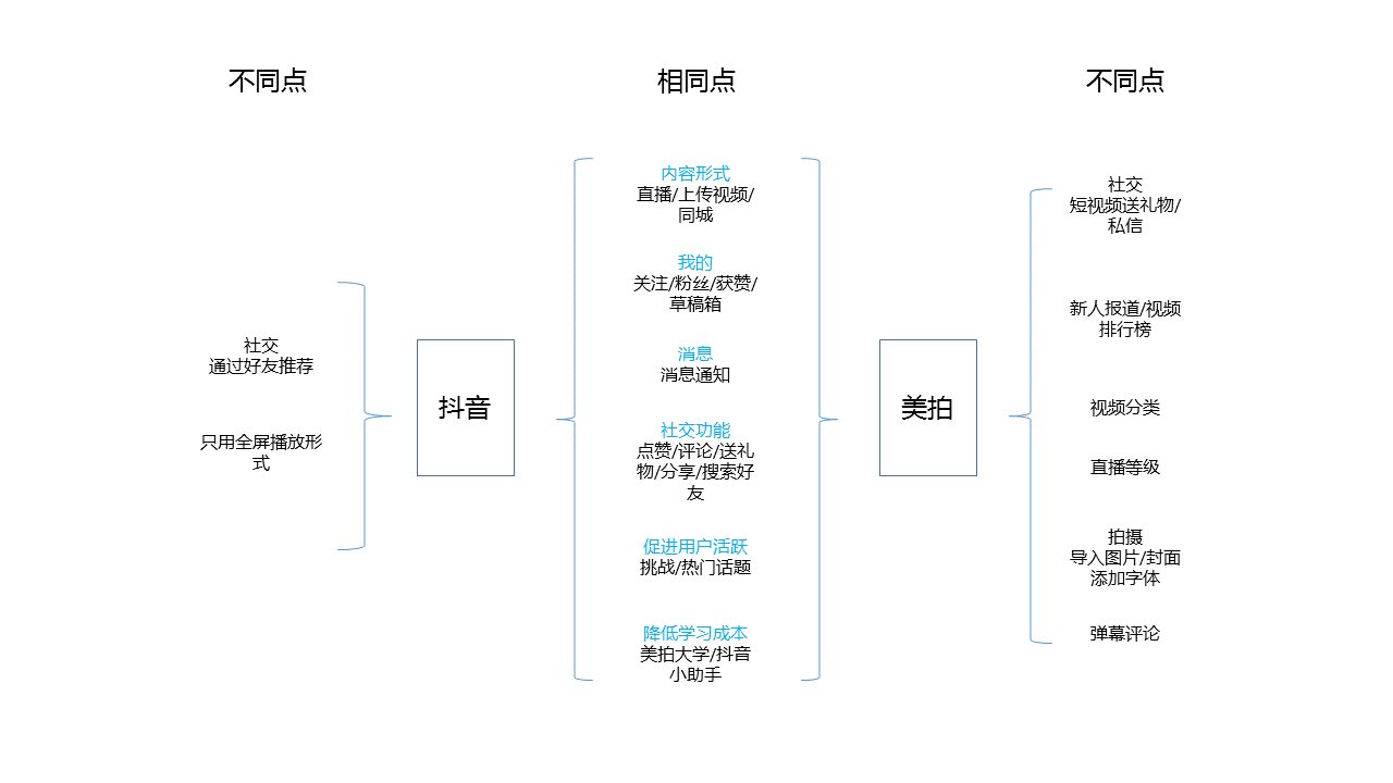 經(jīng)過(guò)5個(gè)月的體驗(yàn)，我寫(xiě)下這篇抖音短視頻的產(chǎn)品分析