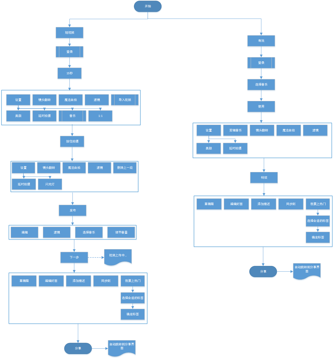 經(jīng)過(guò)5個(gè)月的體驗(yàn)，我寫(xiě)下這篇抖音短視頻的產(chǎn)品分析