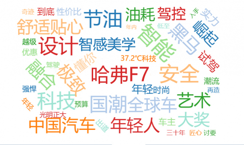 權(quán)威媒體如何評(píng)價(jià)哈弗F7？七大關(guān)鍵詞告訴你