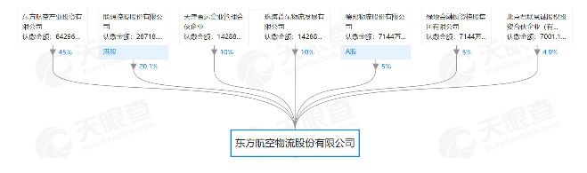 圖片 民航首家混改試點(diǎn)東航物流啟動(dòng)上市