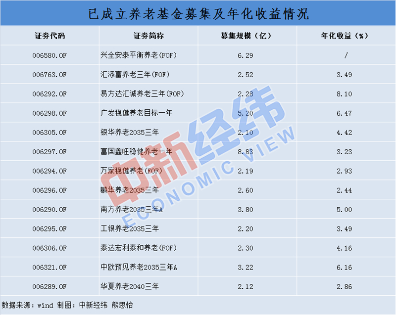 首只發(fā)起式養(yǎng)老目標(biāo)基金開(kāi)售，持有期5年，你買(mǎi)嗎？