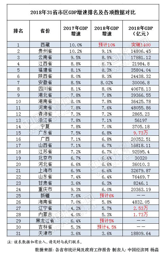 2018年31省區(qū)GDP＂成績(jī)單＂出爐:僅5省總量未破萬(wàn)億