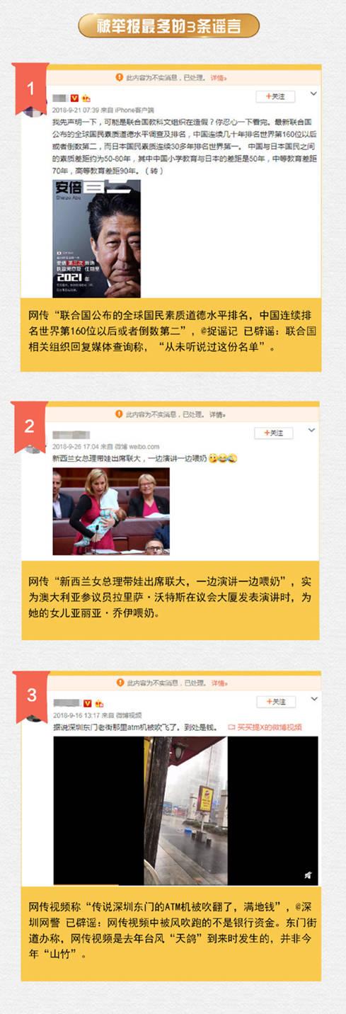 微博發(fā)布2018年辟謠報(bào)告：這三條謠言被舉報(bào)最多