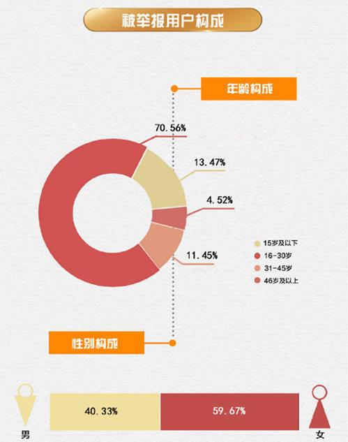 微博發(fā)布2018年辟謠報(bào)告：這三條謠言被舉報(bào)最多