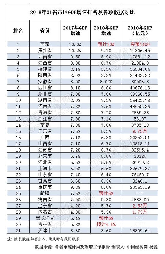 2018年31省區(qū)GDP“成績單”出爐：僅5省總量未破萬億