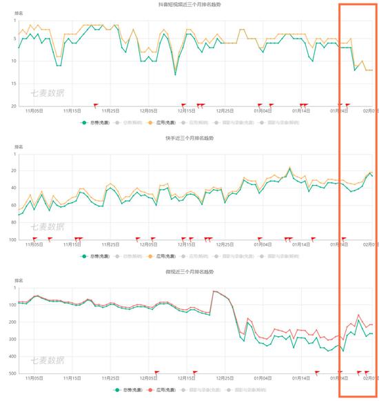 沒有靈魂的營銷手段 短視頻行業(yè)陷入“紅包僵局”