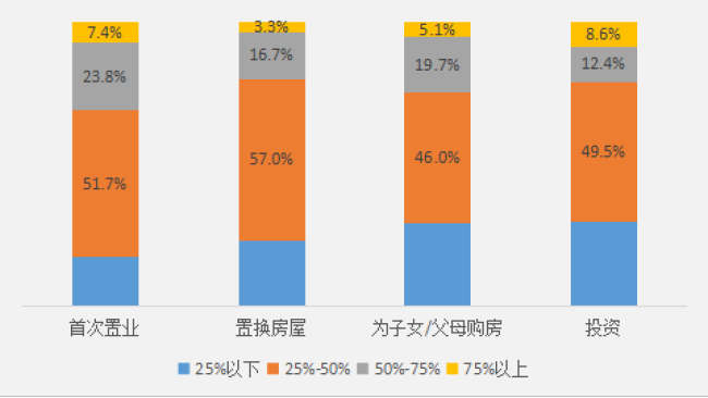 購房者平均月供占收入41% 首置人群金融風險易發(fā)