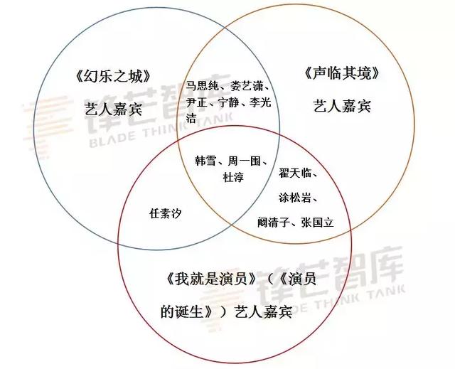 嘉賓撞車，綜藝“藝人荒”加劇，行業(yè)破局何在