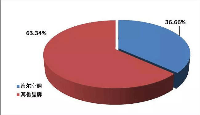 2018年空調(diào)市場(chǎng)盤點(diǎn):格力、美的、海爾位居前三