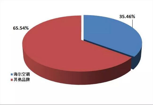 2018年空調(diào)市場(chǎng)盤點(diǎn):格力、美的、海爾位居前三