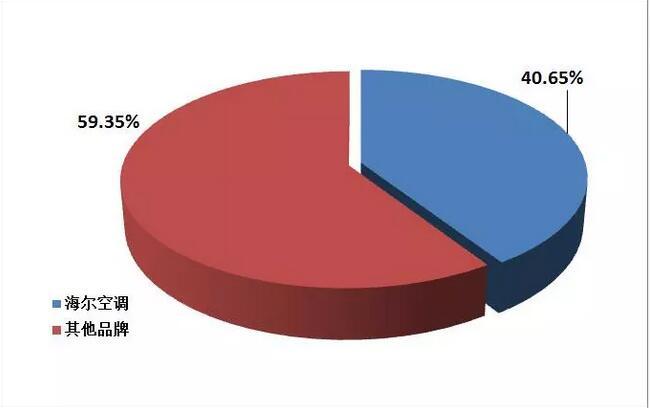 2018年空調(diào)市場(chǎng)盤點(diǎn):格力、美的、海爾位居前三