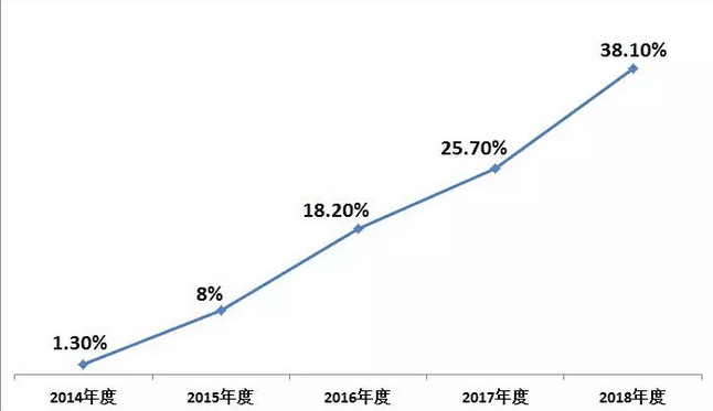 2018年空調(diào)市場(chǎng)盤點(diǎn):格力、美的、海爾位居前三
