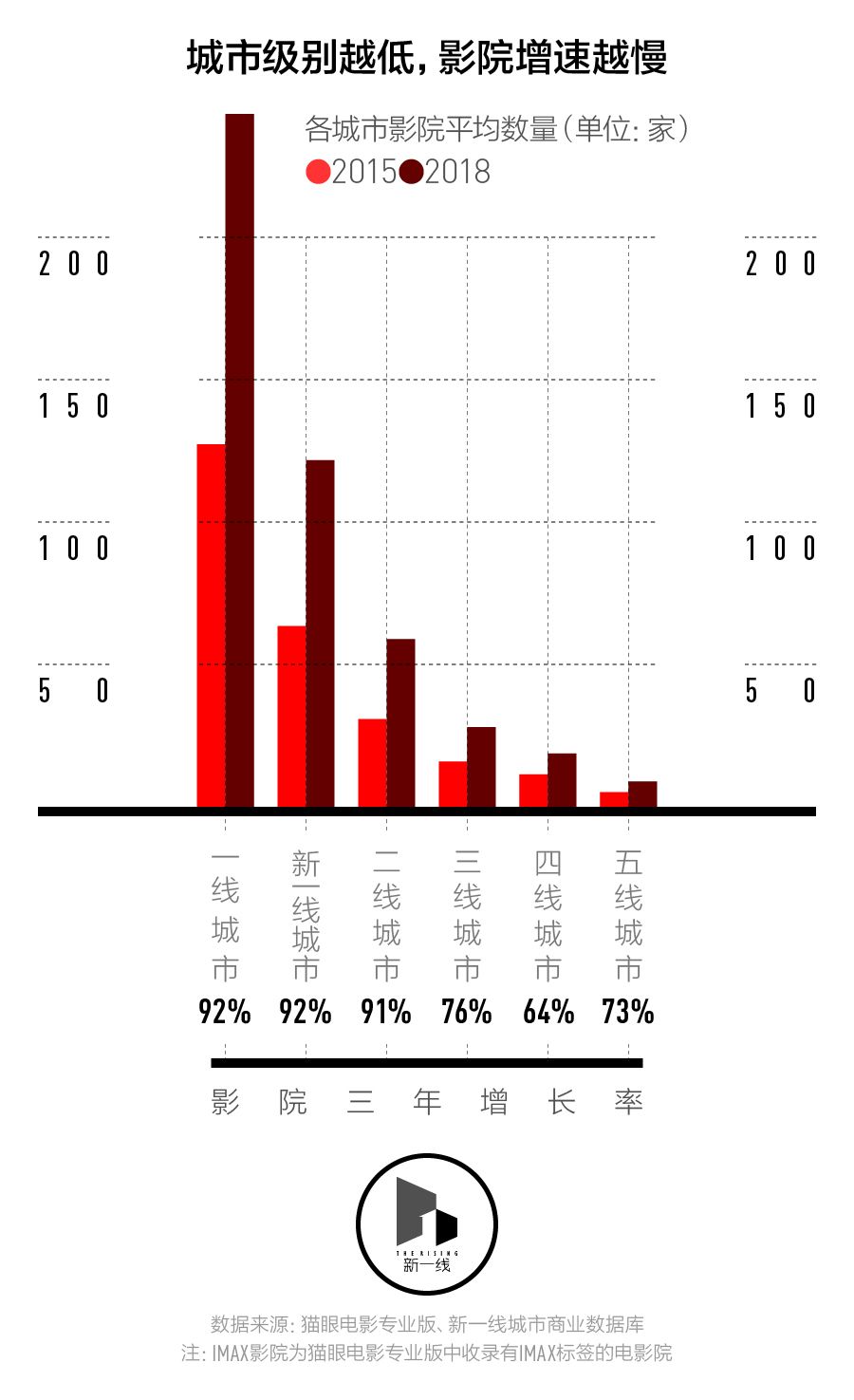 春節(jié)檔盤口，三四線城市票房表現(xiàn)會更好嗎？