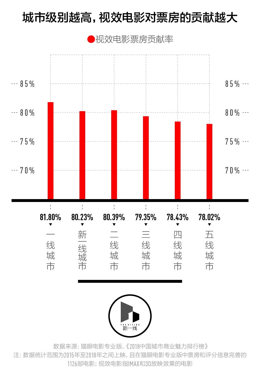 春節(jié)檔盤口，三四線城市票房表現(xiàn)會更好嗎？