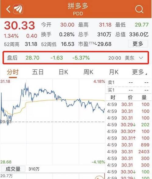 拼多多發(fā)送給美國(guó)證監(jiān)會(huì)SEC的招股書(shū)文件顯示，本次后續(xù)發(fā)行共計(jì)注冊(cè)近2.39億股A類(lèi)普通股，等于逾5963萬(wàn)美國(guó)存托憑證（每一股ADR等于4股A類(lèi)普通股）。若不計(jì)算超額配售，拼多多公司將增發(fā)3703.8萬(wàn)股ADR，原有股東出售1481.5萬(wàn)股ADR。