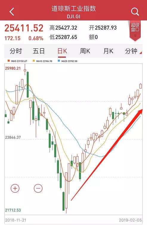 值得注意的是，美股自圣誕節(jié)過(guò)后一直處于上行態(tài)勢(shì)，已經(jīng)持續(xù)一個(gè)多月。從納斯達(dá)克走勢(shì)形態(tài)來(lái)看，月線(xiàn)在調(diào)整四個(gè)月之后開(kāi)始反彈，已經(jīng)站在5月均線(xiàn)之上。