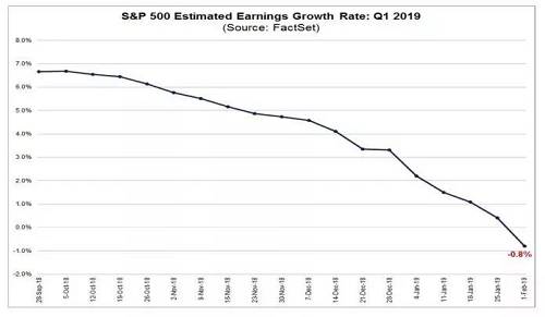 值得注意的是，去年四季報(bào)中，有33家標(biāo)普500成分股企業(yè)發(fā)布了負(fù)面的EPS盈利指引，只有9家企業(yè)公布了上修的EPS指引。