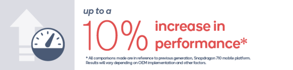 高通發(fā)布驍龍712移動平臺 定位中端較710提升10%
