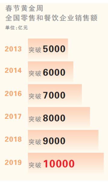 首破萬(wàn)億元！春節(jié)消費(fèi)亮眼