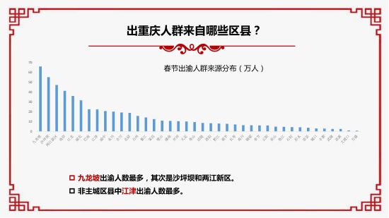 2019春節(jié)大數(shù)據(jù)報(bào)告。 重慶移動(dòng)供圖