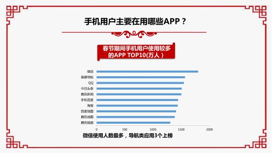 2019春節(jié)大數(shù)據(jù)報(bào)告。 重慶移動(dòng)供圖