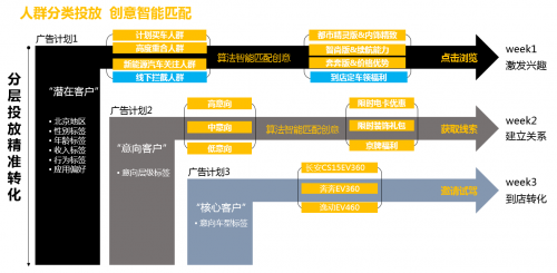 ADHUB×長安新能源 如何利用大數(shù)據(jù)制勝營銷增長