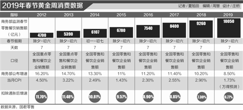 春節(jié)消費(fèi)首次破萬億 旅游消費(fèi)從“扎堆”向“錯(cuò)峰”過渡