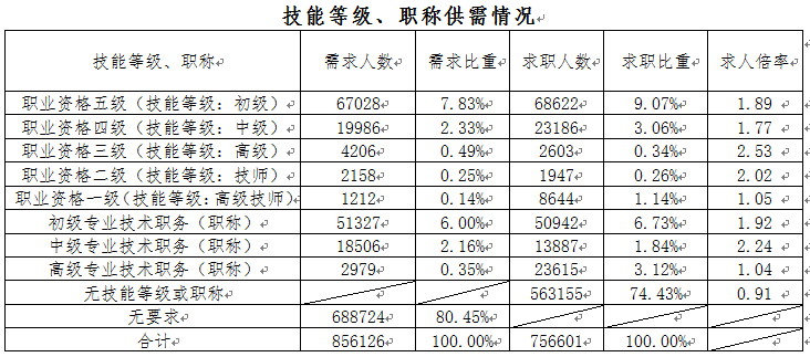 一季度四川人才市場提供崗位超85萬個 市場營銷類需求大