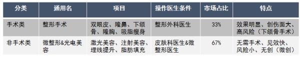 被行業(yè)“嫌棄”的微整形，才是醫(yī)美行業(yè)新增長點